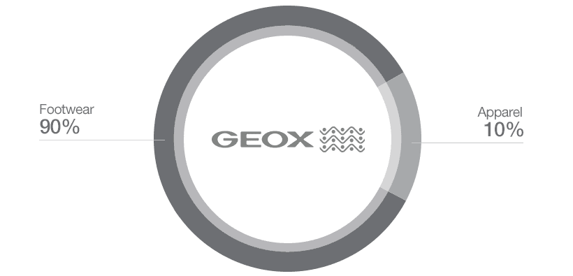 Statistiques Geox: Footwear 90%, Apparel 10%